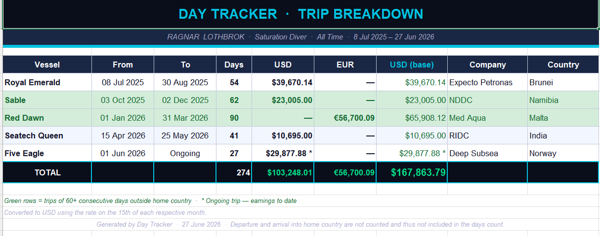 Excel trip breakdown